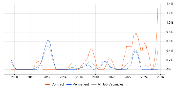 Target Operating Model job vacancy trend in Southampton