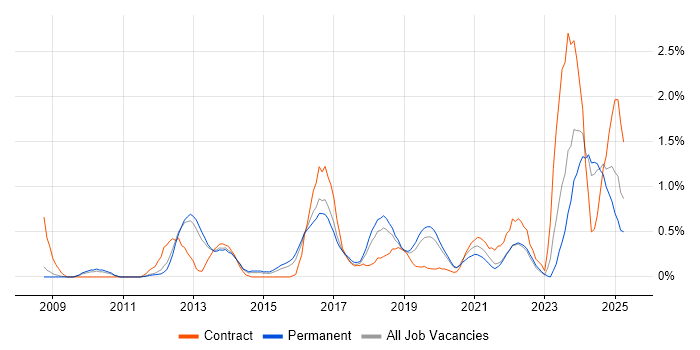 Job vacancy trend for Task Automation in Southampton