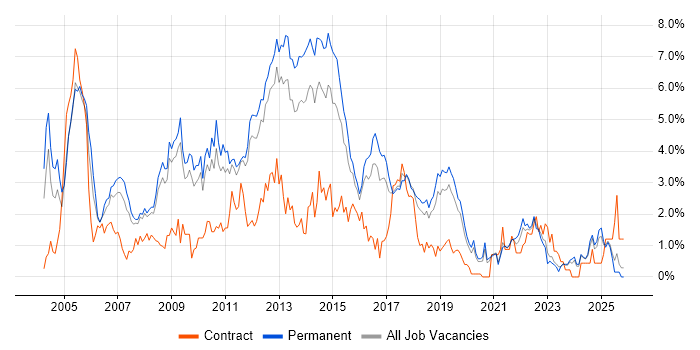 TCP/IP job vacancy trend in Southampton