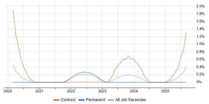 Teamcenter job vacancy trend in Southampton