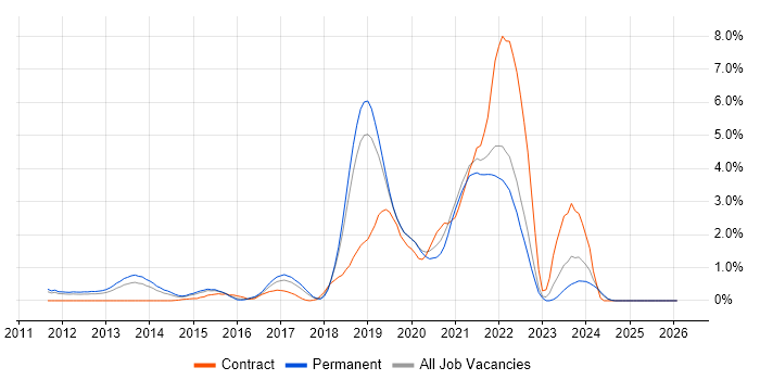 TeamCity job vacancy trend in Southampton