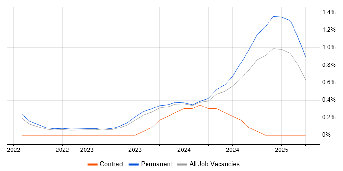 Job vacancy trend for Tech for Good in Southampton Job vacancy trend for Tech for Good in Southampton