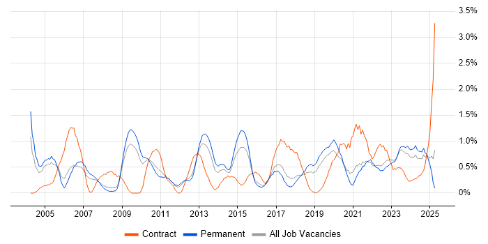 Job vacancy trend for Technical Architecture in Southampton Job vacancy trend for Technical Architecture in Southampton