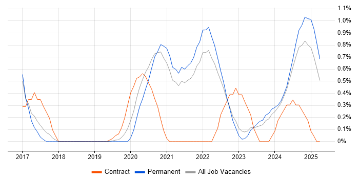 Job vacancy trend for Technical Debt in Southampton Job vacancy trend for Technical Debt in Southampton