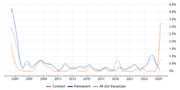 Job vacancy trend for Technical Engineer in Southampton Job vacancy trend for Technical Engineer in Southampton