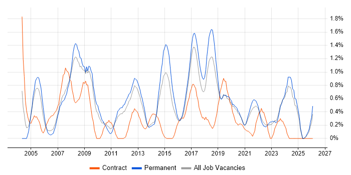 Technical Leader job vacancy trend in Southampton