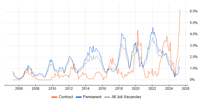 Job vacancy trend for Technical Leadership in Southampton
