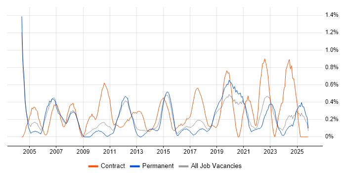 Technical Project Manager job vacancy trend in Southampton