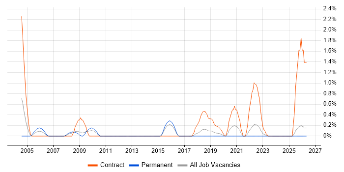 Technical Writer job vacancy trend in Southampton