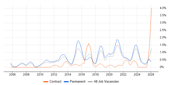 Technology Roadmap job vacancy trend in Southampton