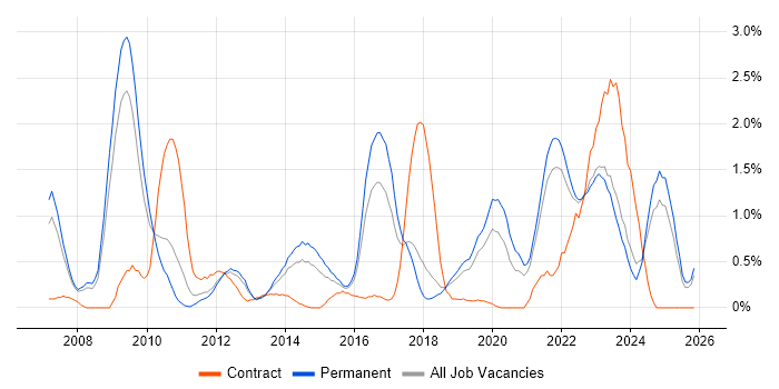Technology Strategy job vacancy trend in Southampton