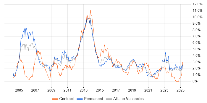 Job vacancy trend for Telecoms in Southampton