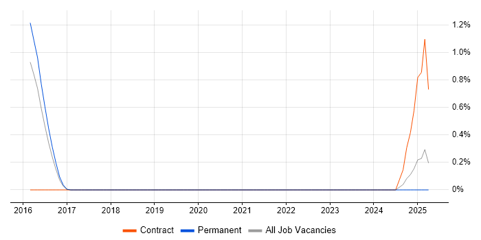 Job vacancy trend for Tenable in Southampton
