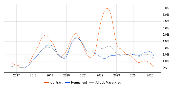 Job vacancy trend for Terraform in Southampton Job vacancy trend for Terraform in Southampton