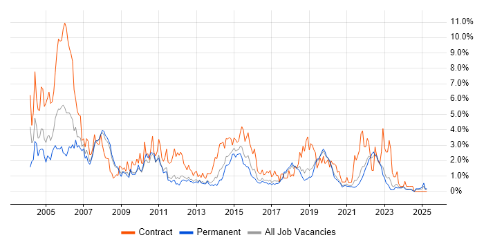 Job vacancy trend for Test Analyst in Southampton Job vacancy trend for Test Analyst in Southampton
