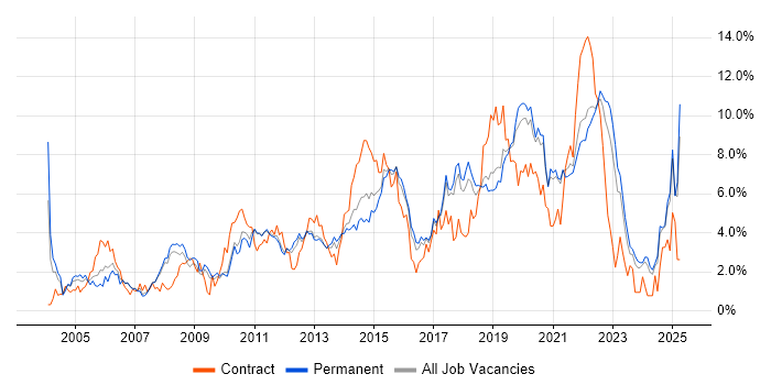 Job vacancy trend for Test Automation in Southampton Job vacancy trend for Test Automation in Southampton