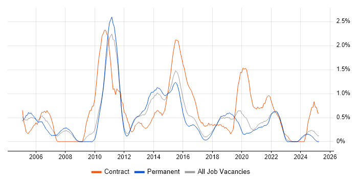 Job vacancy trend for Test Management in Southampton