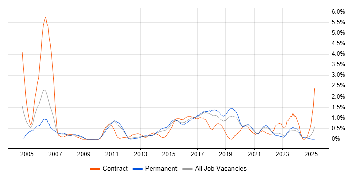 Job vacancy trend for Test Planning in Southampton