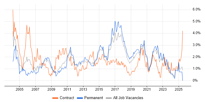 Job vacancy trend for Test Scripting in Southampton Job vacancy trend for Test Scripting in Southampton