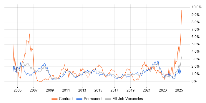 Job vacancy trend for Test Strategy in Southampton Job vacancy trend for Test Strategy in Southampton