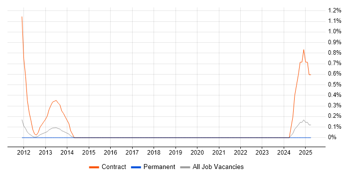 Job vacancy trend for Testing Project Manager in Southampton