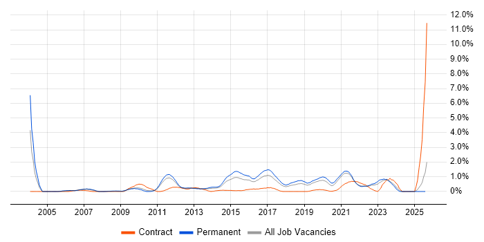 Job vacancy trend for Thought Leadership in Southampton