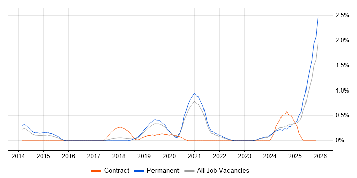 Threat Intelligence job vacancy trend in Southampton