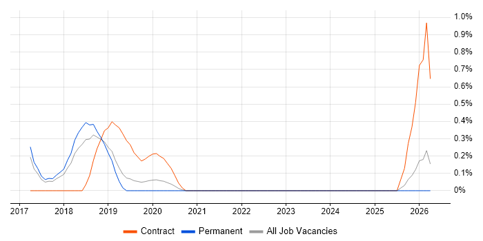 Threat Modelling job vacancy trend in Southampton
