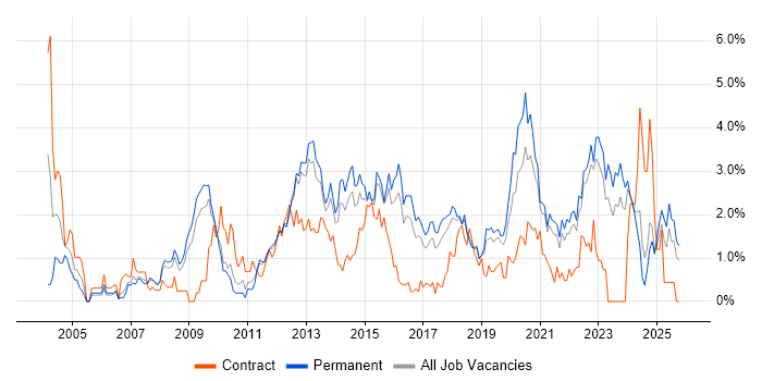 Time Management job vacancy trend in Southampton