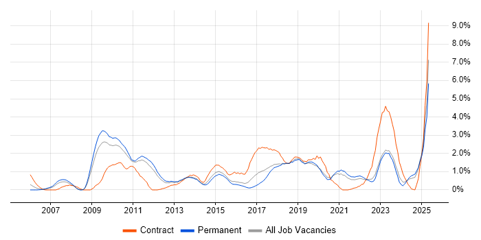 Job vacancy trend for TOGAF in Southampton