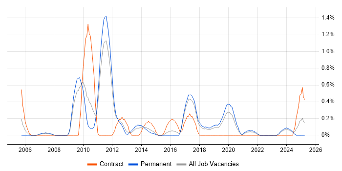 Job vacancy trend for Trend Analysis in Southampton