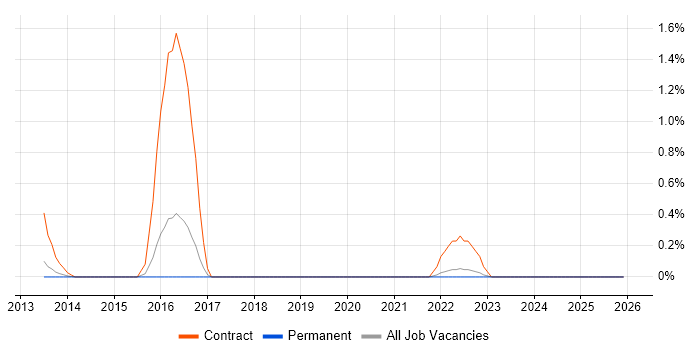 Tufin job vacancy trend in Southampton