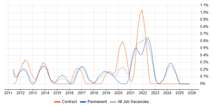 UI Designer job vacancy trend in Southampton