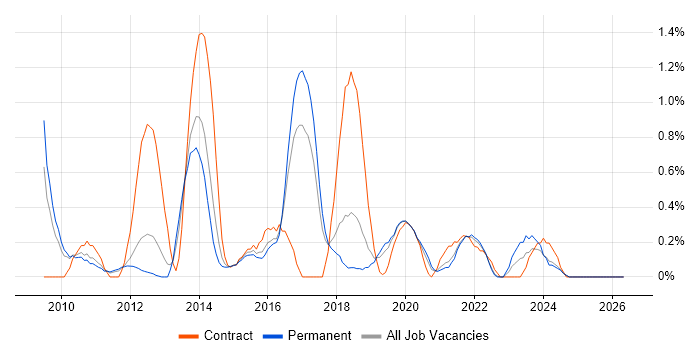UI Developer job vacancy trend in Southampton