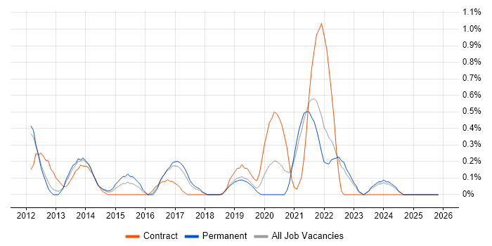 UI/UX Designer job vacancy trend in Southampton