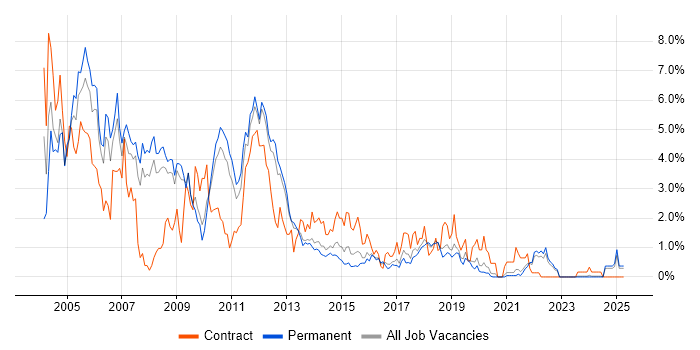 Job vacancy trend for UML in Southampton Job vacancy trend for UML in Southampton