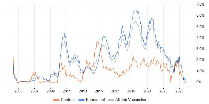 Unit Testing job vacancy trend in Southampton