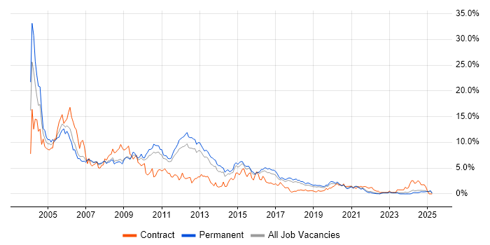 Job vacancy trend for Unix in Southampton Job vacancy trend for Unix in Southampton