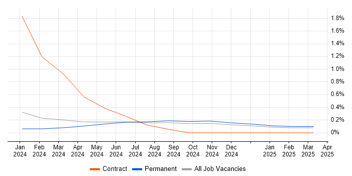 Job vacancy trend for Unreal Engine in Southampton Job vacancy trend for Unreal Engine in Southampton