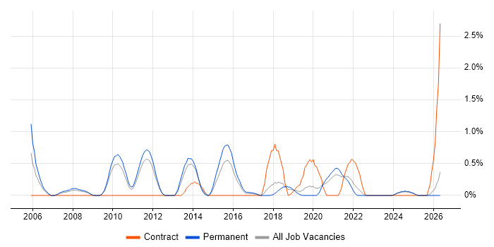 Usability Testing job vacancy trend in Southampton