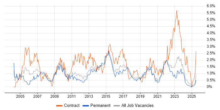 Job vacancy trend for User Acceptance Testing in Southampton