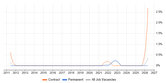 User Experience Researcher job vacancy trend in Southampton