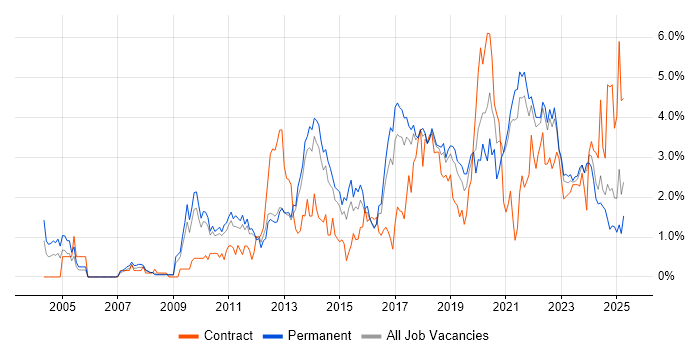 Job vacancy trend for User Experience in Southampton Job vacancy trend for User Experience in Southampton
