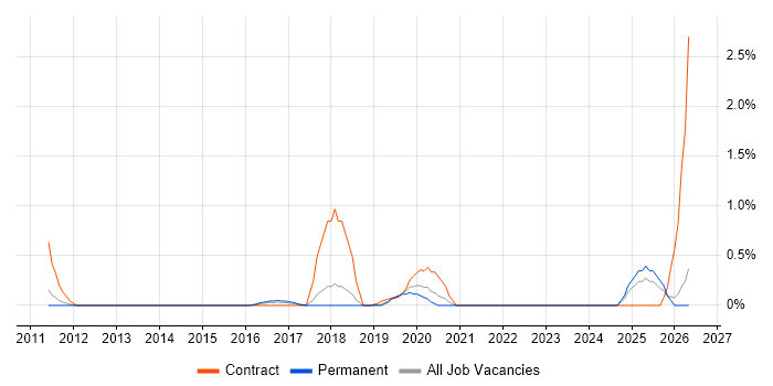 User Researcher job vacancy trend in Southampton