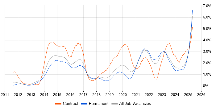 Job vacancy trend for User Stories in Southampton Job vacancy trend for User Stories in Southampton