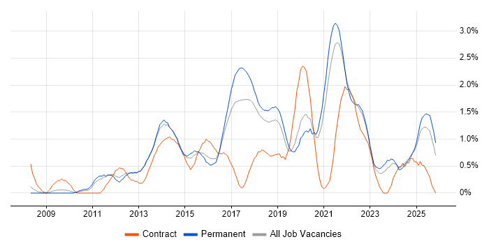 UX Design job vacancy trend in Southampton