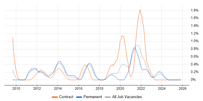 UX Designer job vacancy trend in Southampton