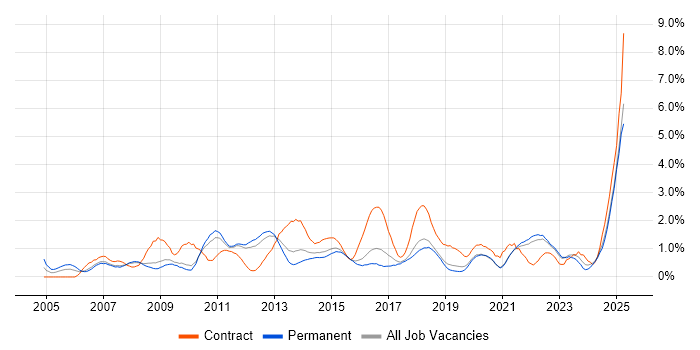 Job vacancy trend for Validation in Southampton Job vacancy trend for Validation in Southampton
