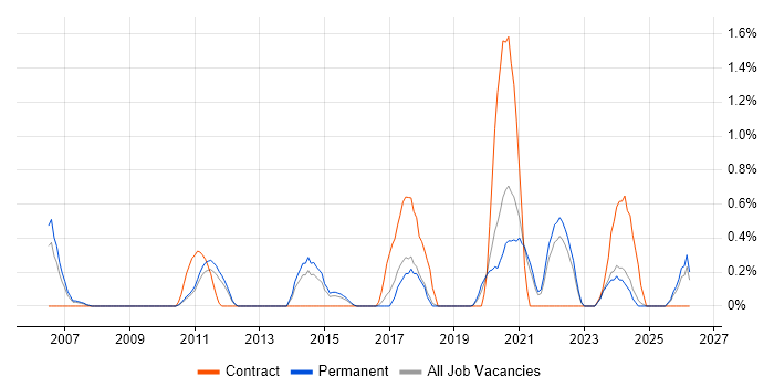 Value Proposition job vacancy trend in Southampton