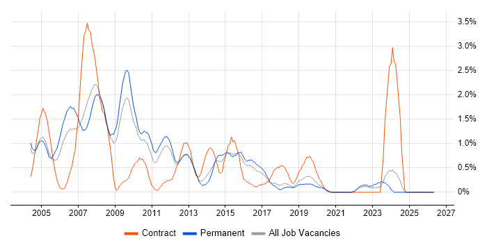 VBScript job vacancy trend in Southampton
